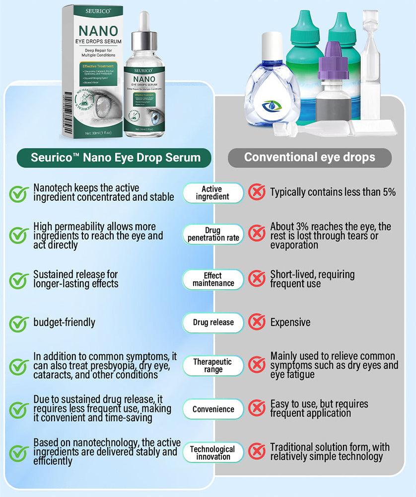 👩‍⚕️Seurico™ Nano Eye Drops Serum ✅Approved by the American Academy of Ophthalmology(Suitable for presbyopia, dry eye syndrome, glaucoma, and cataracts) ✅